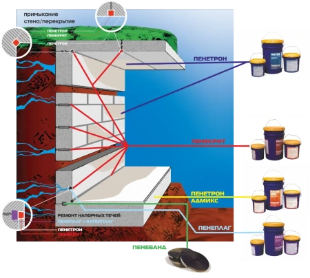 Изображение: пенетрон ( ведро 25кг) в Минске